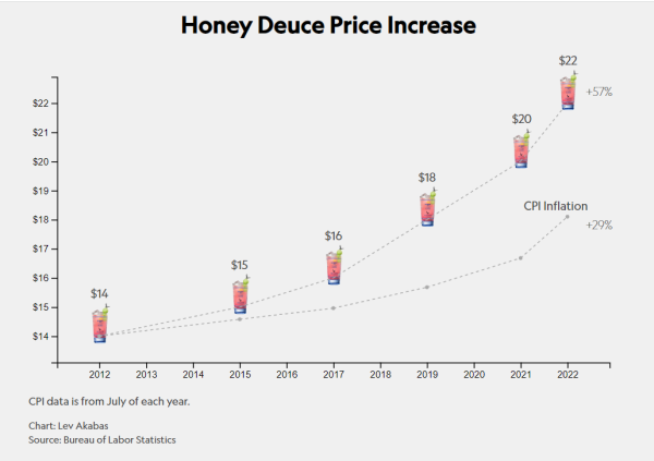 Honey deuce inflation